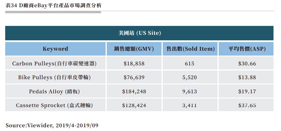 表34 Ｄ廠商eBay平台產品市場調查分析.jpg